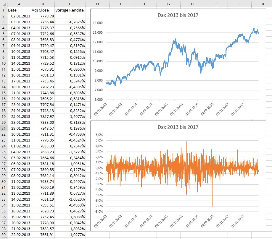 DAX Performance im Liniendiagramm