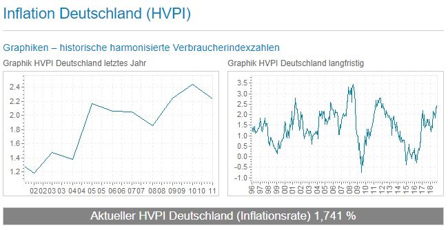 Kostenlose Datenquellen: Global Rates